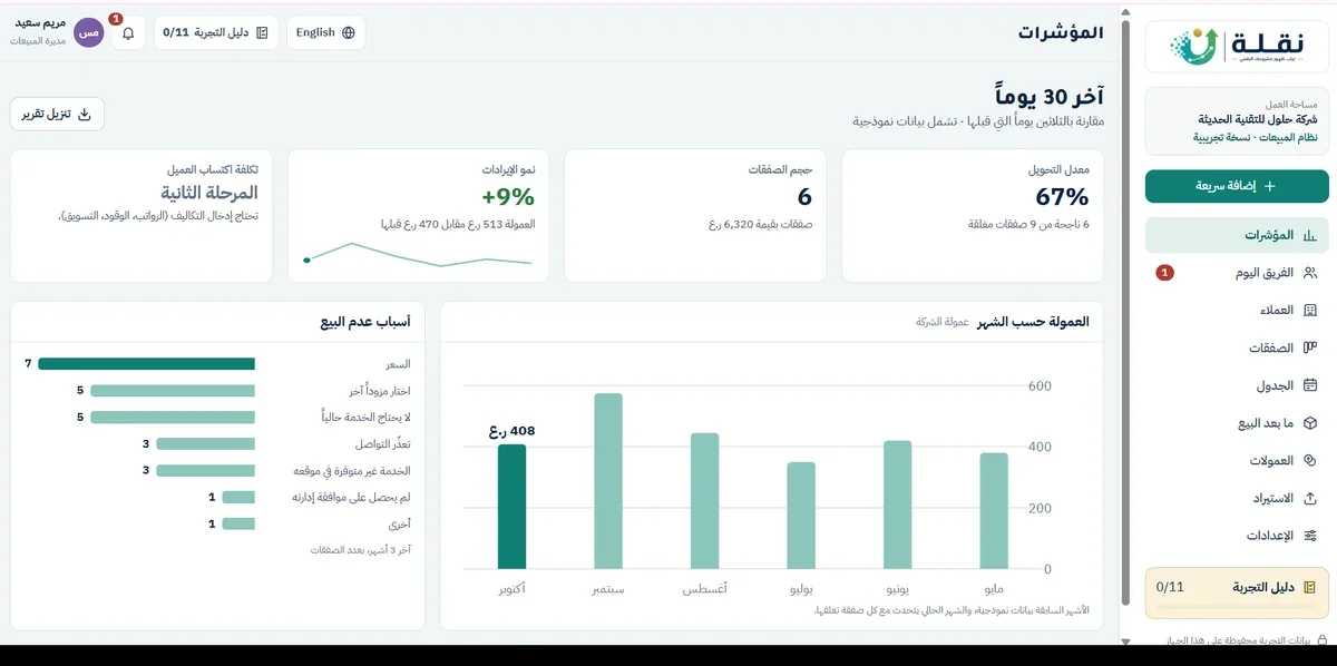 لوحة مؤشرات نظام إدارة المبيعات والمتابعة الذي بنته نقلة لشركة حلول للتقنية الحديثة